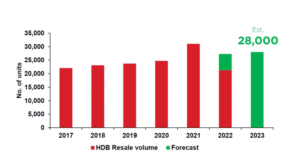 HDB resale historical transactions and 2023 forecast 