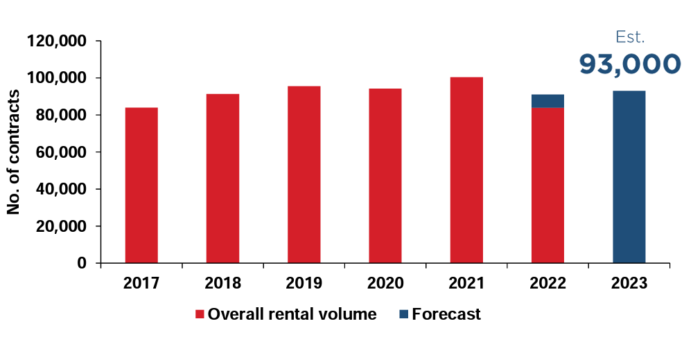 Historical rental volume in Singapore and 2023 forecast 