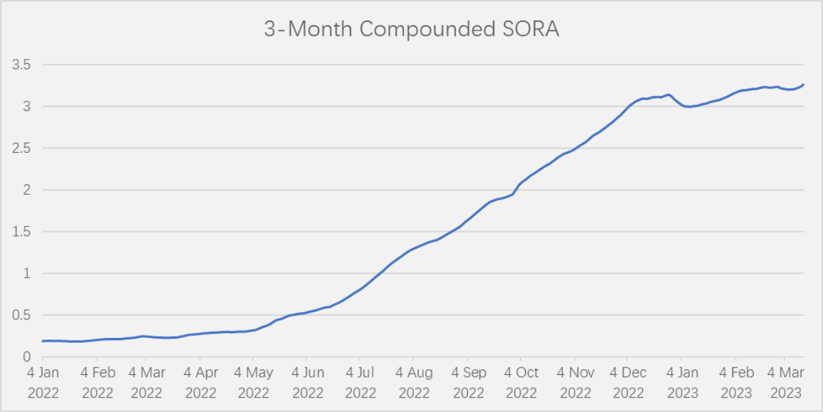 3-month compounded SORA growth