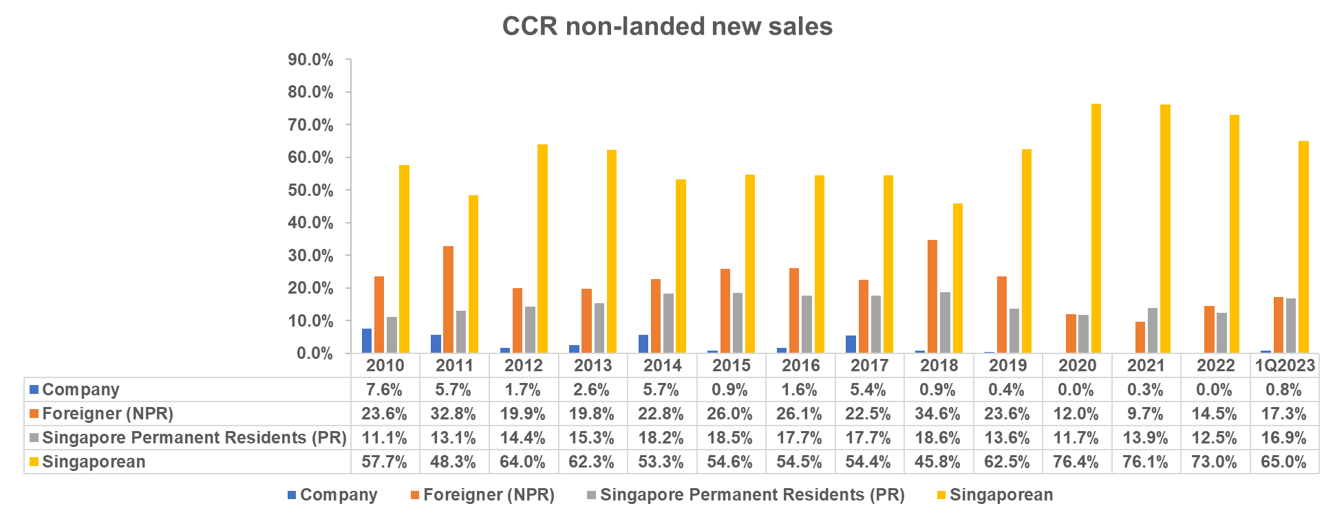 CCR non-landed new sales nationality breakdown (2010 to 2023)