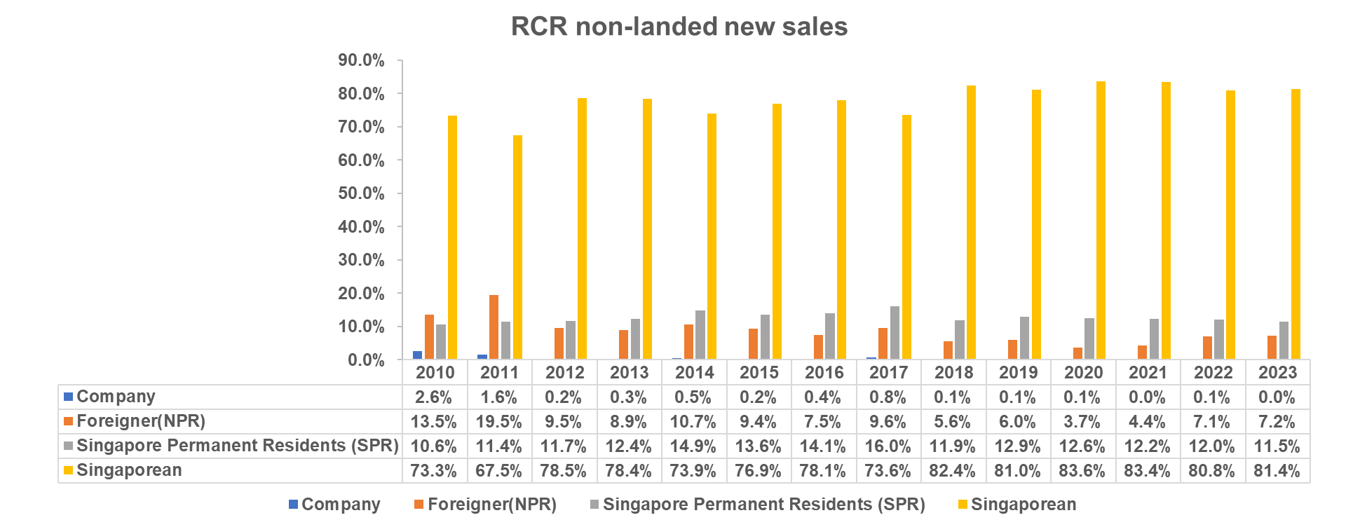 RCR non-landed new sales nationality breakdown (2010 to 2023)