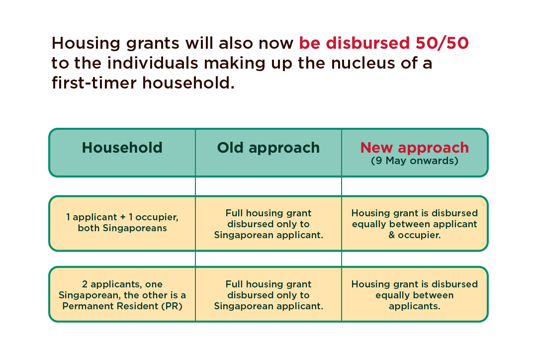 changes to CPF housing grant distribution