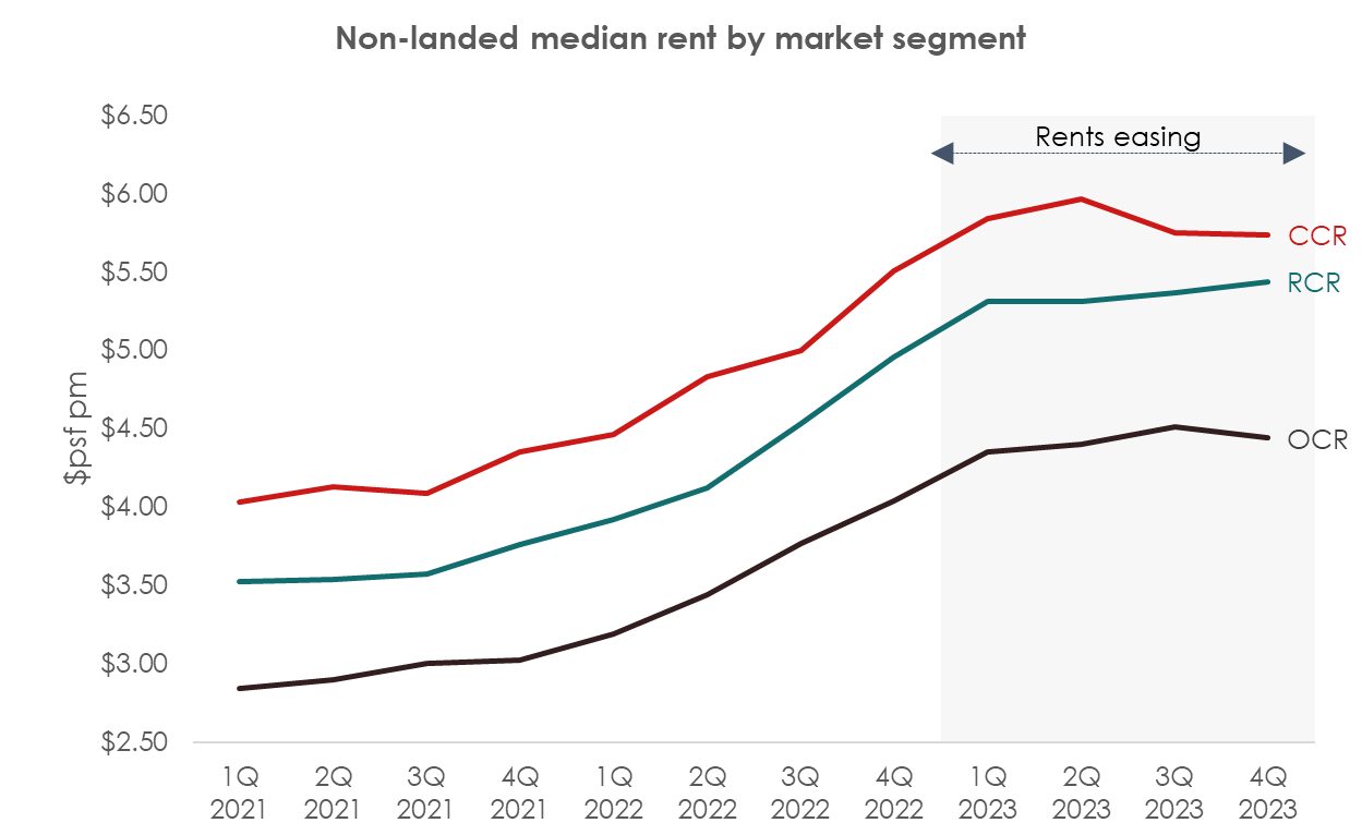 easing of rental market in 2024 